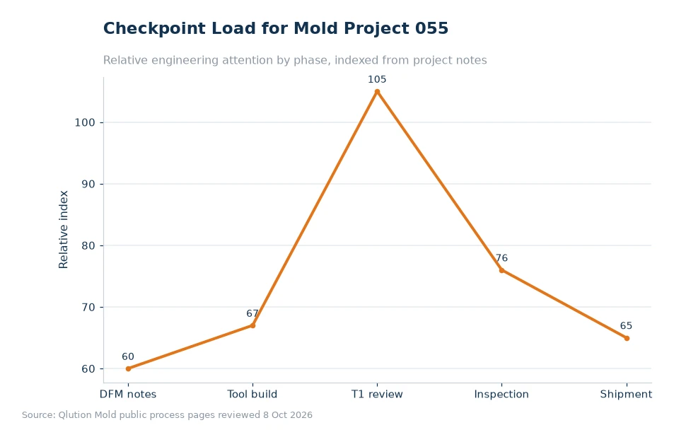 Chart comparing mold project checkpoints for article 055