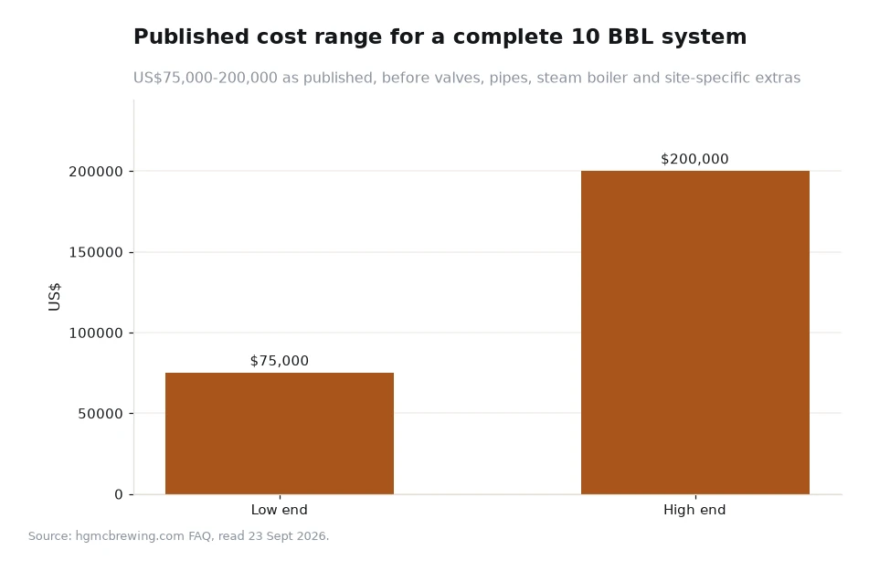 Bar chart of the published low and high cost of a complete 10 BBL system