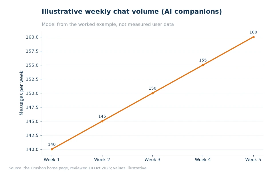 Illustrative weekly chat volume for article 28
