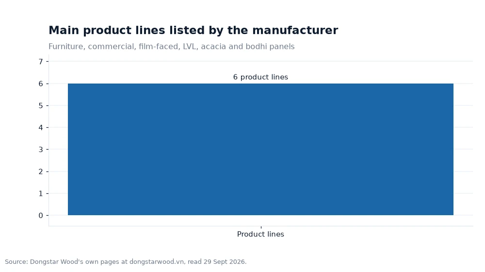 Bar chart: Main product lines listed by the manufacturer